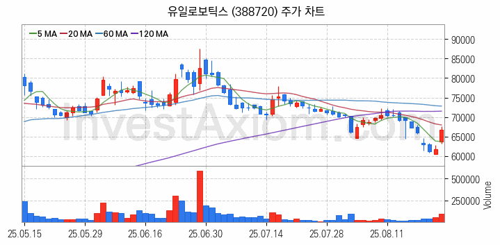 지능형로봇 인공지능AI 관련주 유일로보틱스 주식 종목의 분석 시점 기준 최근 일봉 차트