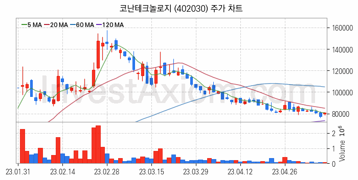 지능형로봇 인공지능AI 관련주 코난테크놀로지 주식 종목의 분석 시점 기준 최근 일봉 차트