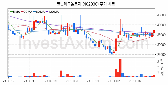 지능형로봇 인공지능AI 관련주 코난테크놀로지 주식 종목의 분석 시점 기준 최근 일봉 차트