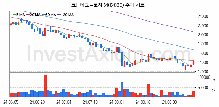 지능형로봇 인공지능AI 관련주 코난테크놀로지 주식 종목의 분석 시점 기준 최근 일봉 차트