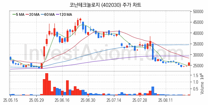 지능형로봇 인공지능AI 관련주 코난테크놀로지 주식 종목의 분석 시점 기준 최근 일봉 차트