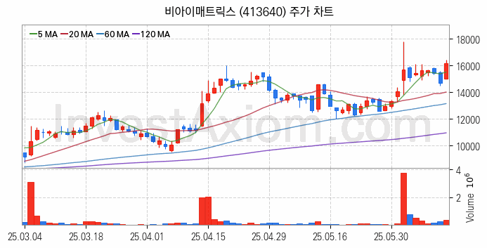 지능형로봇 인공지능AI 관련주 비아이매트릭스 주식 종목의 분석 시점 기준 최근 일봉 차트