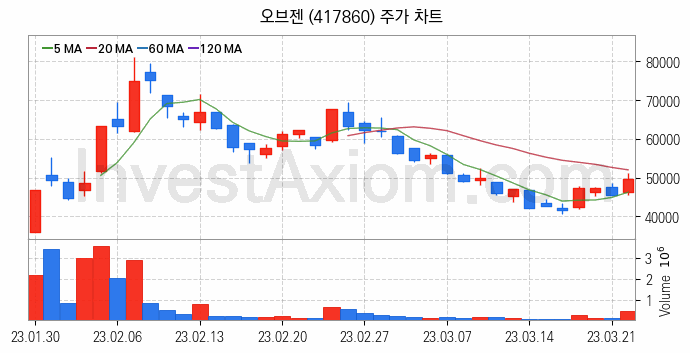 지능형로봇 인공지능AI 관련주 오브젠 주식 종목의 분석 시점 기준 최근 일봉 차트