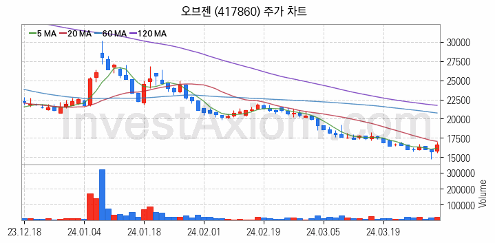 지능형로봇 인공지능AI 관련주 오브젠 주식 종목의 분석 시점 기준 최근 일봉 차트