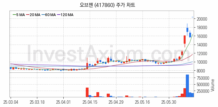 지능형로봇 인공지능AI 관련주 오브젠 주식 종목의 분석 시점 기준 최근 일봉 차트