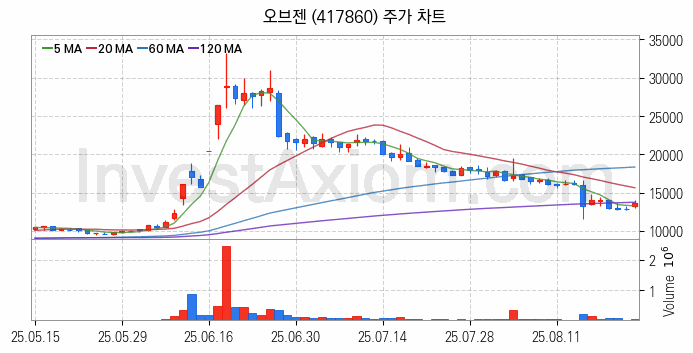지능형로봇 인공지능AI 관련주 오브젠 주식 종목의 분석 시점 기준 최근 일봉 차트