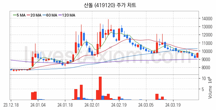 지능형로봇 인공지능AI 관련주 산돌 주식 종목의 분석 시점 기준 최근 일봉 차트