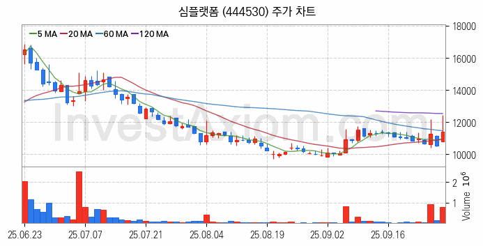 지능형로봇 인공지능AI 관련주 심플랫폼 주식 종목의 분석 시점 기준 최근 일봉 차트