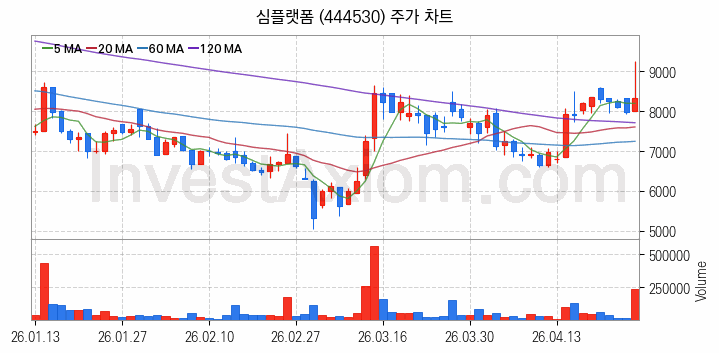 지능형로봇 인공지능AI 관련주 심플랫폼 주식 종목의 분석 시점 기준 최근 일봉 차트