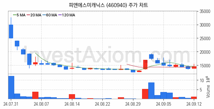 지능형로봇 인공지능AI 관련주 피앤에스미캐닉스 주식 종목의 분석 시점 기준 최근 일봉 차트