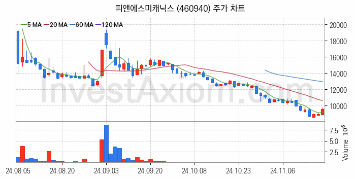 지능형로봇 인공지능AI 관련주 피앤에스미캐닉스 주식 종목의 분석 시점 기준 최근 일봉 차트