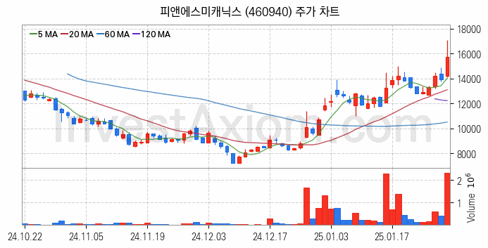 지능형로봇 인공지능AI 관련주 피앤에스미캐닉스 주식 종목의 분석 시점 기준 최근 일봉 차트