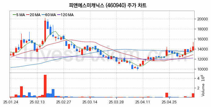 지능형로봇 인공지능AI 관련주 피앤에스미캐닉스 주식 종목의 분석 시점 기준 최근 일봉 차트