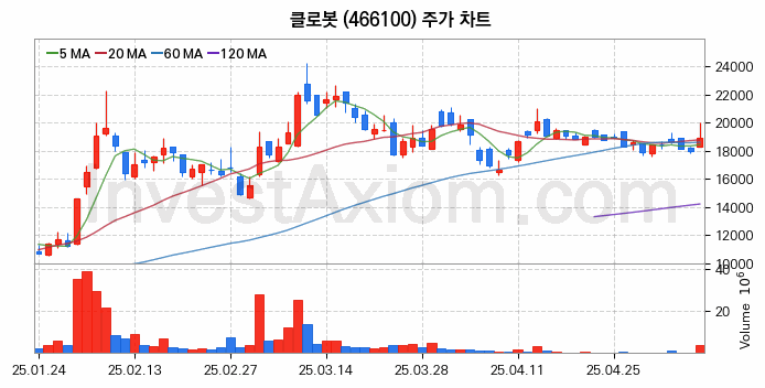 지능형로봇 인공지능AI 관련주 클로봇 주식 종목의 분석 시점 기준 최근 일봉 차트