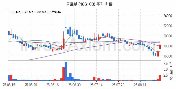 지능형로봇 인공지능AI 관련주 클로봇 주식 종목의 분석 시점 기준 최근 일봉 차트