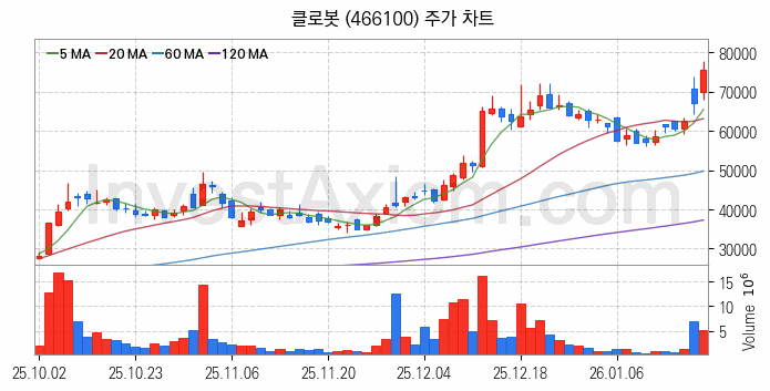 지능형로봇 인공지능AI 관련주 클로봇 주식 종목의 분석 시점 기준 최근 일봉 차트