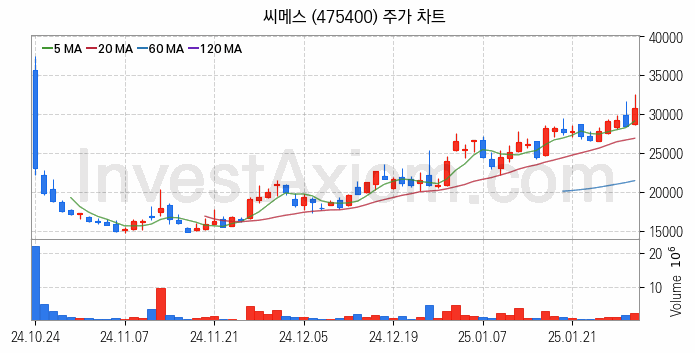 지능형로봇 인공지능AI 관련주 씨메스 주식 종목의 분석 시점 기준 최근 일봉 차트