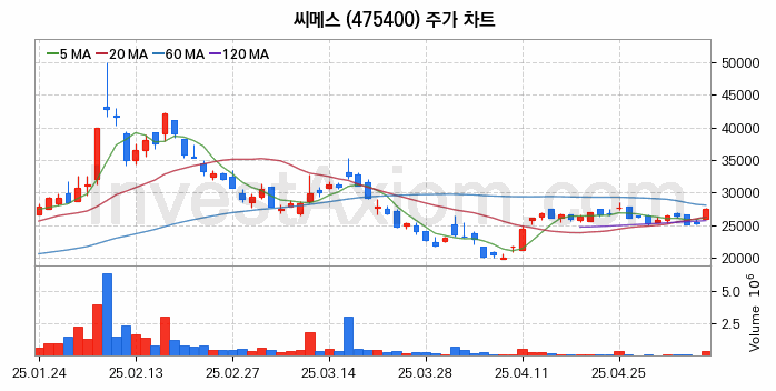 지능형로봇 인공지능AI 관련주 씨메스 주식 종목의 분석 시점 기준 최근 일봉 차트