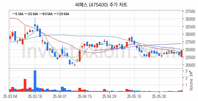 지능형로봇 인공지능AI 관련주 씨메스 주식 종목의 분석 시점 기준 최근 일봉 차트