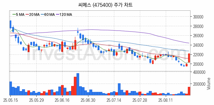지능형로봇 인공지능AI 관련주 씨메스 주식 종목의 분석 시점 기준 최근 일봉 차트