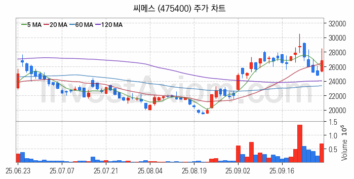 지능형로봇 인공지능AI 관련주 씨메스 주식 종목의 분석 시점 기준 최근 일봉 차트