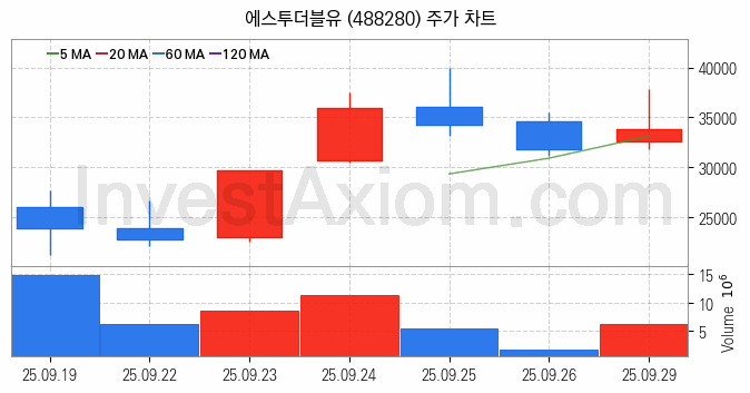 지능형로봇 인공지능AI 관련주 에스투더블유 주식 종목의 분석 시점 기준 최근 일봉 차트
