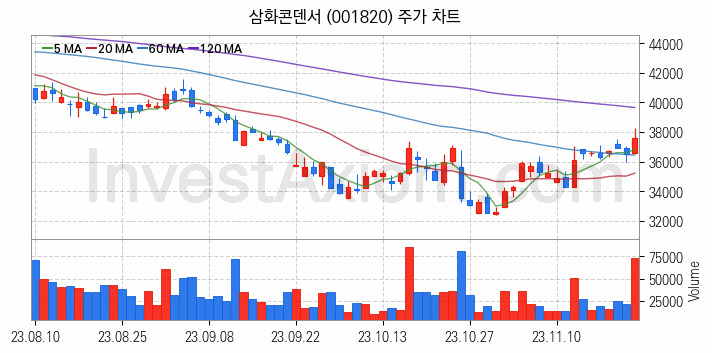 지능형전력망 스마트그리드 관련주 삼화콘덴서 주식 종목의 분석 시점 기준 최근 일봉 차트