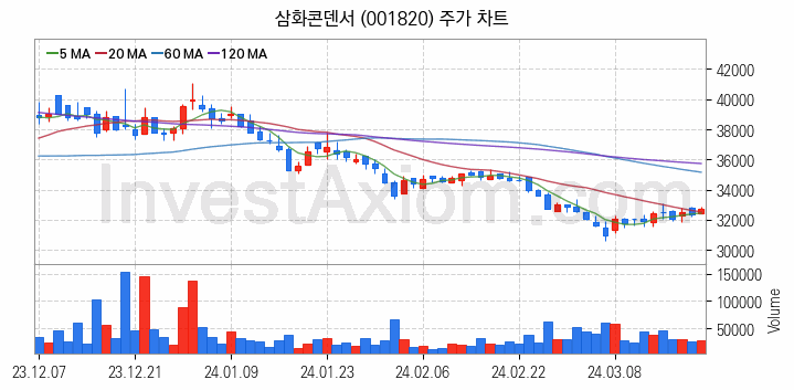 지능형전력망 스마트그리드 관련주 삼화콘덴서 주식 종목의 분석 시점 기준 최근 일봉 차트