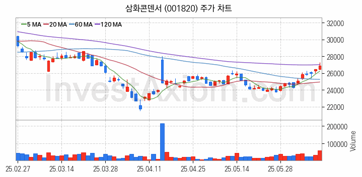 지능형전력망 스마트그리드 관련주 삼화콘덴서 주식 종목의 분석 시점 기준 최근 일봉 차트