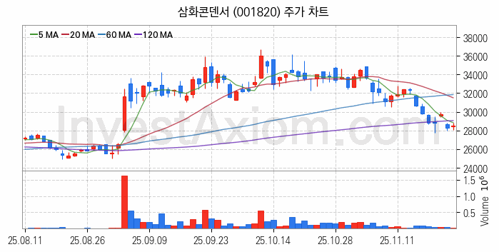 지능형전력망 스마트그리드 관련주 삼화콘덴서 주식 종목의 분석 시점 기준 최근 일봉 차트