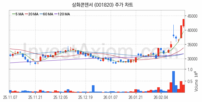 지능형전력망 스마트그리드 관련주 삼화콘덴서 주식 종목의 분석 시점 기준 최근 일봉 차트