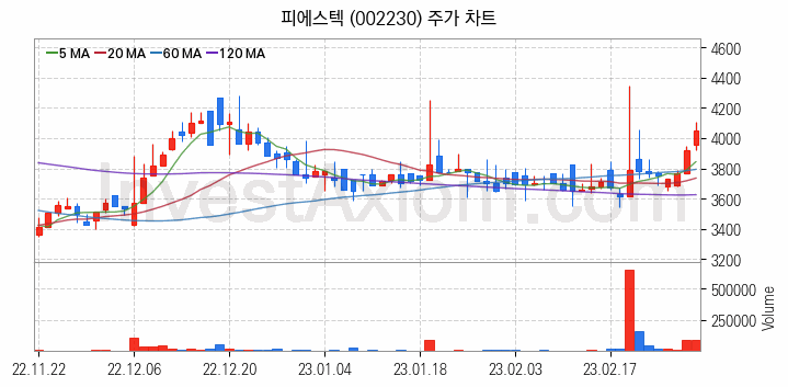 지능형전력망 스마트그리드 관련주 피에스텍 주식 종목의 분석 시점 기준 최근 일봉 차트