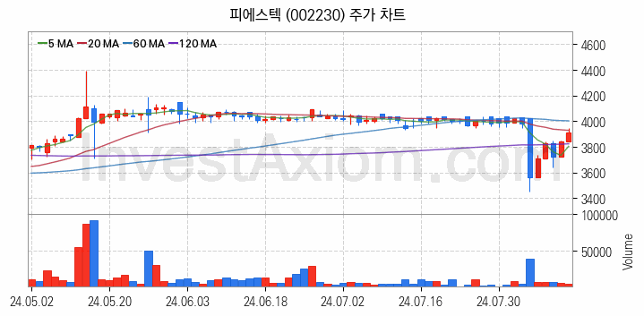 지능형전력망 스마트그리드 관련주 피에스텍 주식 종목의 분석 시점 기준 최근 일봉 차트