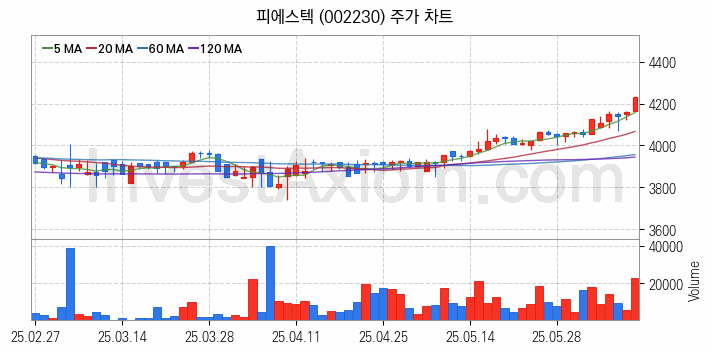 지능형전력망 스마트그리드 관련주 피에스텍 주식 종목의 분석 시점 기준 최근 일봉 차트