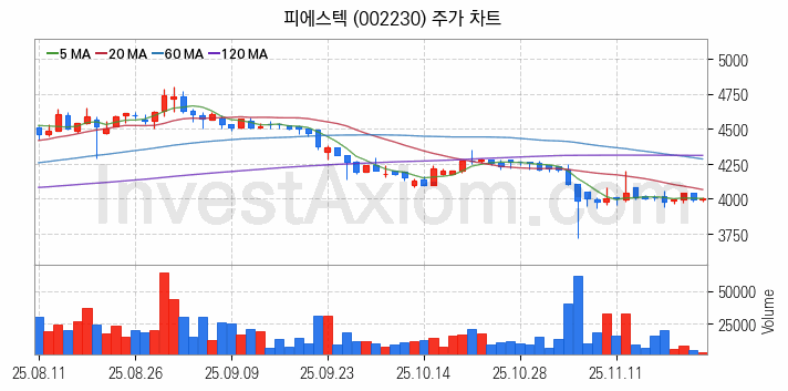 지능형전력망 스마트그리드 관련주 피에스텍 주식 종목의 분석 시점 기준 최근 일봉 차트