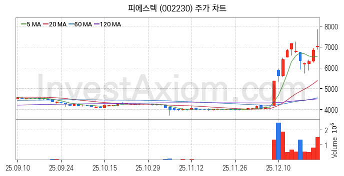 지능형전력망 스마트그리드 관련주 피에스텍 주식 종목의 분석 시점 기준 최근 일봉 차트
