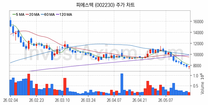 지능형전력망 스마트그리드 관련주 피에스텍 주식 종목의 분석 시점 기준 최근 일봉 차트