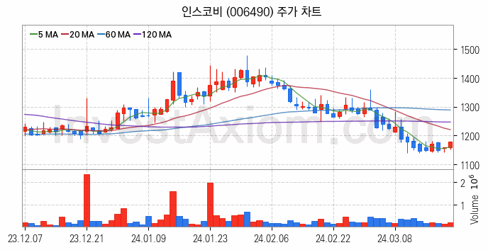 지능형전력망 스마트그리드 관련주 인스코비 주식 종목의 분석 시점 기준 최근 일봉 차트