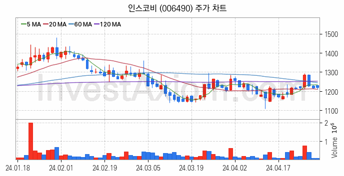 지능형전력망 스마트그리드 관련주 인스코비 주식 종목의 분석 시점 기준 최근 일봉 차트