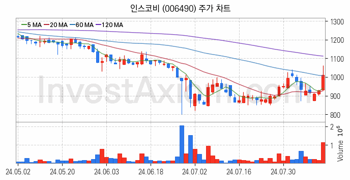 지능형전력망 스마트그리드 관련주 인스코비 주식 종목의 분석 시점 기준 최근 일봉 차트