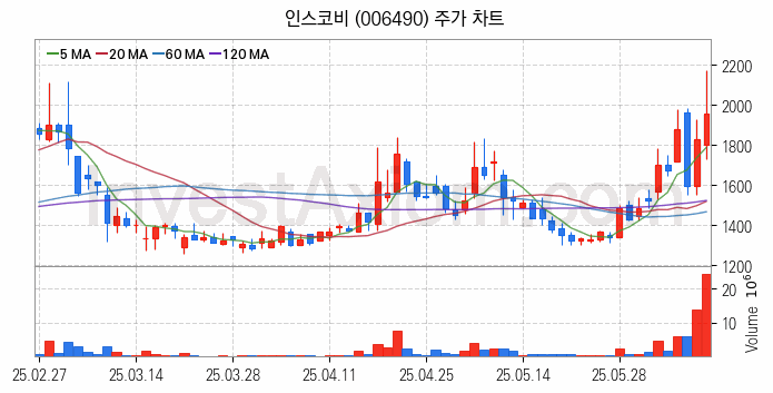 지능형전력망 스마트그리드 관련주 인스코비 주식 종목의 분석 시점 기준 최근 일봉 차트