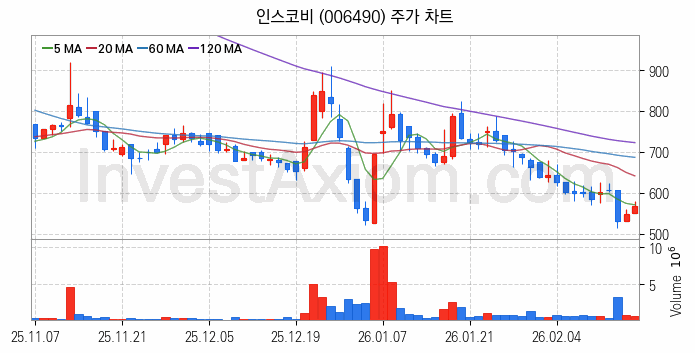 지능형전력망 스마트그리드 관련주 인스코비 주식 종목의 분석 시점 기준 최근 일봉 차트