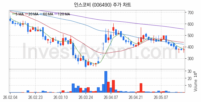 지능형전력망 스마트그리드 관련주 인스코비 주식 종목의 분석 시점 기준 최근 일봉 차트