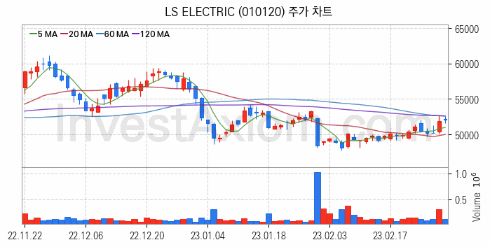 지능형전력망 스마트그리드 관련주 LS ELECTRIC 주식 종목의 분석 시점 기준 최근 일봉 차트