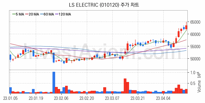 지능형전력망 스마트그리드 관련주 LS ELECTRIC 주식 종목의 분석 시점 기준 최근 일봉 차트