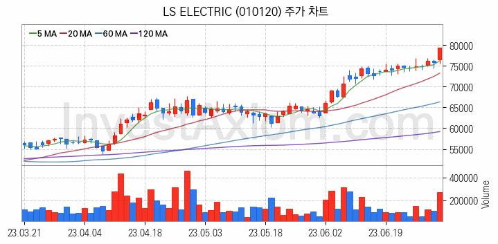 지능형전력망 스마트그리드 관련주 LS ELECTRIC 주식 종목의 분석 시점 기준 최근 일봉 차트