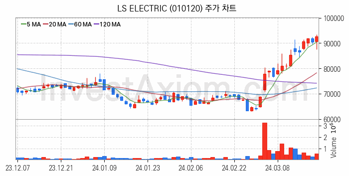 지능형전력망 스마트그리드 관련주 LS ELECTRIC 주식 종목의 분석 시점 기준 최근 일봉 차트