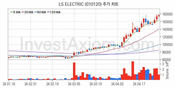 지능형전력망 스마트그리드 관련주 LS ELECTRIC 주식 종목의 분석 시점 기준 최근 일봉 차트