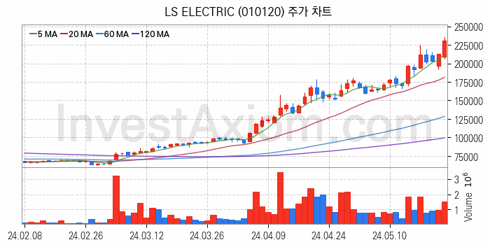 지능형전력망 스마트그리드 관련주 LS ELECTRIC 주식 종목의 분석 시점 기준 최근 일봉 차트