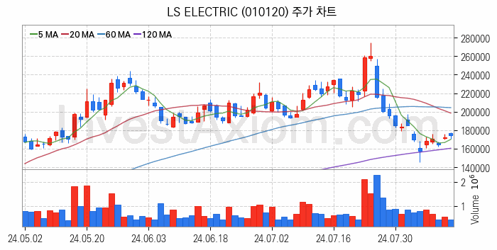 지능형전력망 스마트그리드 관련주 LS ELECTRIC 주식 종목의 분석 시점 기준 최근 일봉 차트